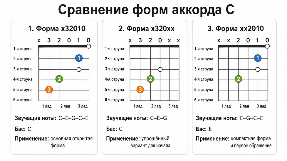 Аккорд C на гитаре: аппликатуры, постановка пальцев и переходы