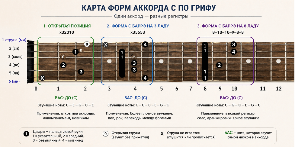 Аккорд C на гитаре: аппликатуры, постановка пальцев и переходы