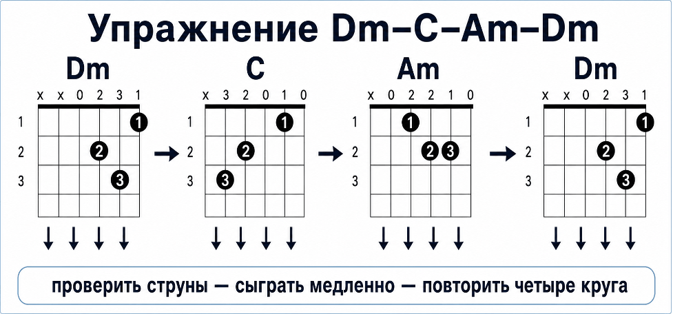 Аккорд Dm на гитаре: схема, постановка пальцев и варианты