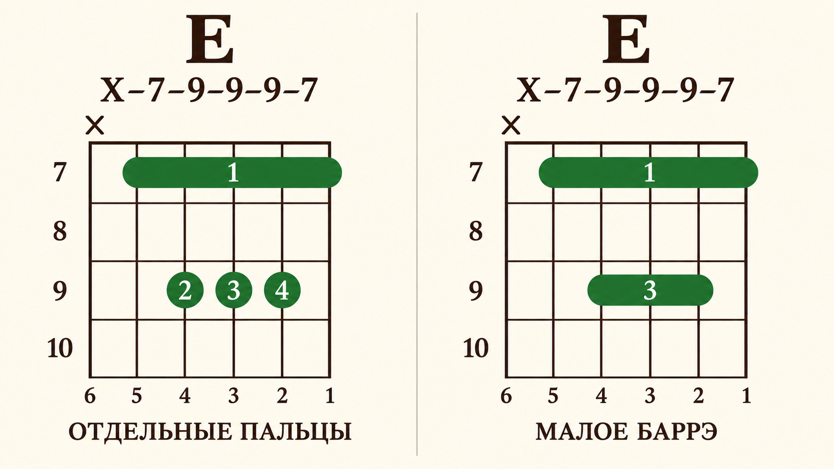 Аккорд E на гитаре: как играть ми мажор и ставить пальцы