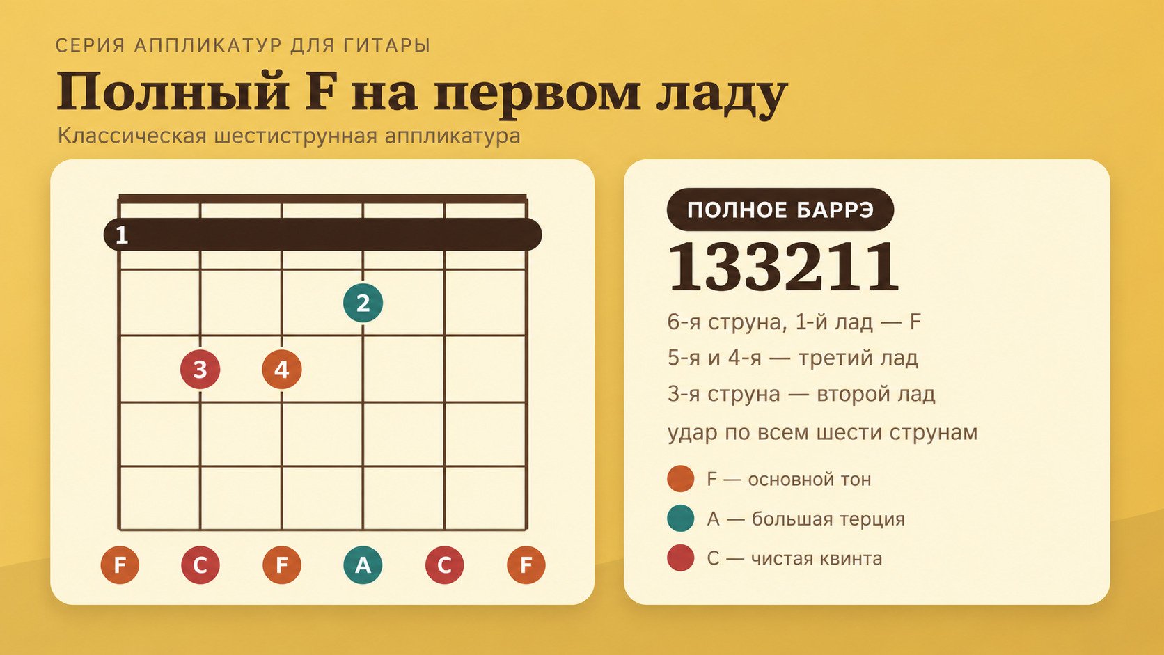 Аккорд F на гитаре — аппликатуры фа мажор с баррэ и без