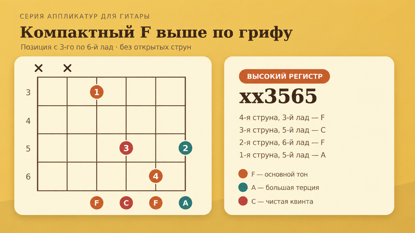 Аккорд F на гитаре — аппликатуры фа мажор с баррэ и без