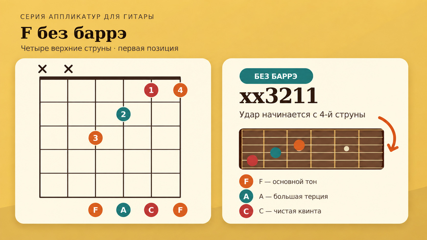 Аккорд F на гитаре — аппликатуры фа мажор с баррэ и без