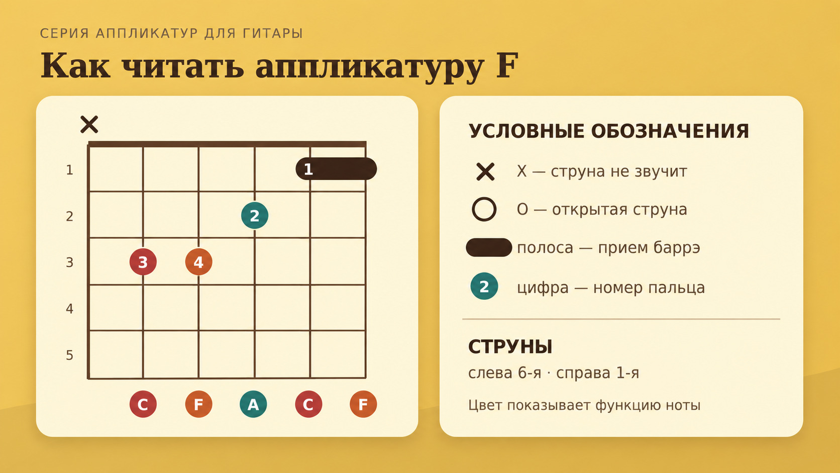 Аккорд F на гитаре — аппликатуры фа мажор с баррэ и без