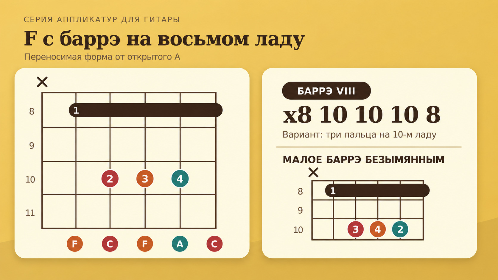 Аккорд F на гитаре — аппликатуры фа мажор с баррэ и без