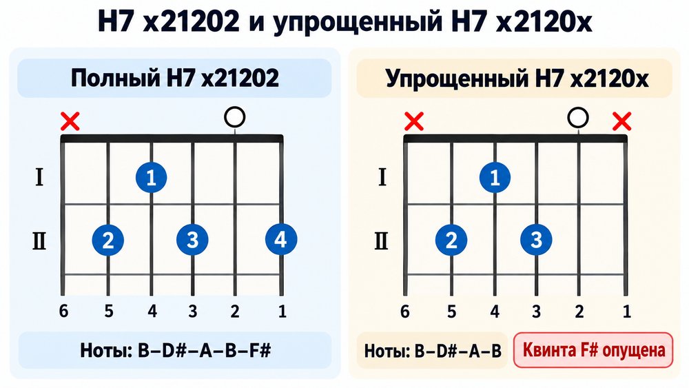 Аккорд H7 (B7) на гитаре: аппликатуры и постановка пальцев