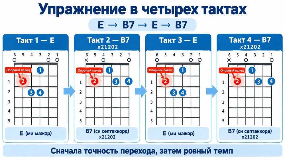 Аккорд H7 (B7) на гитаре: аппликатуры и постановка пальцев