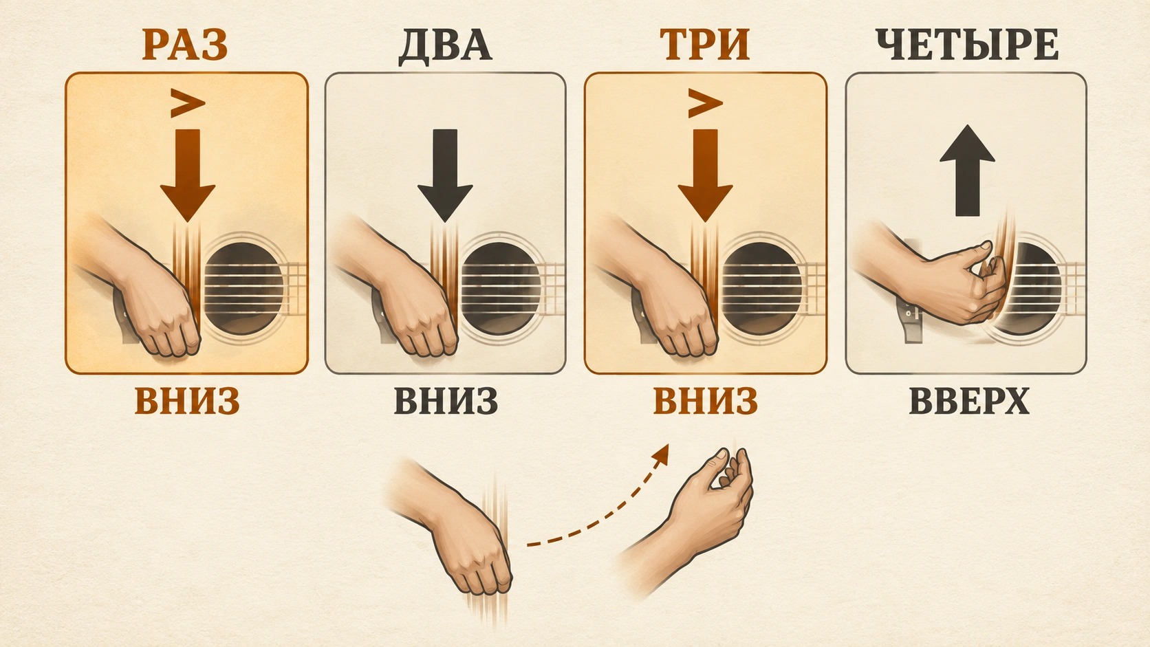 Бой «четверка» на гитаре: схемы, глушение и обучение — 3