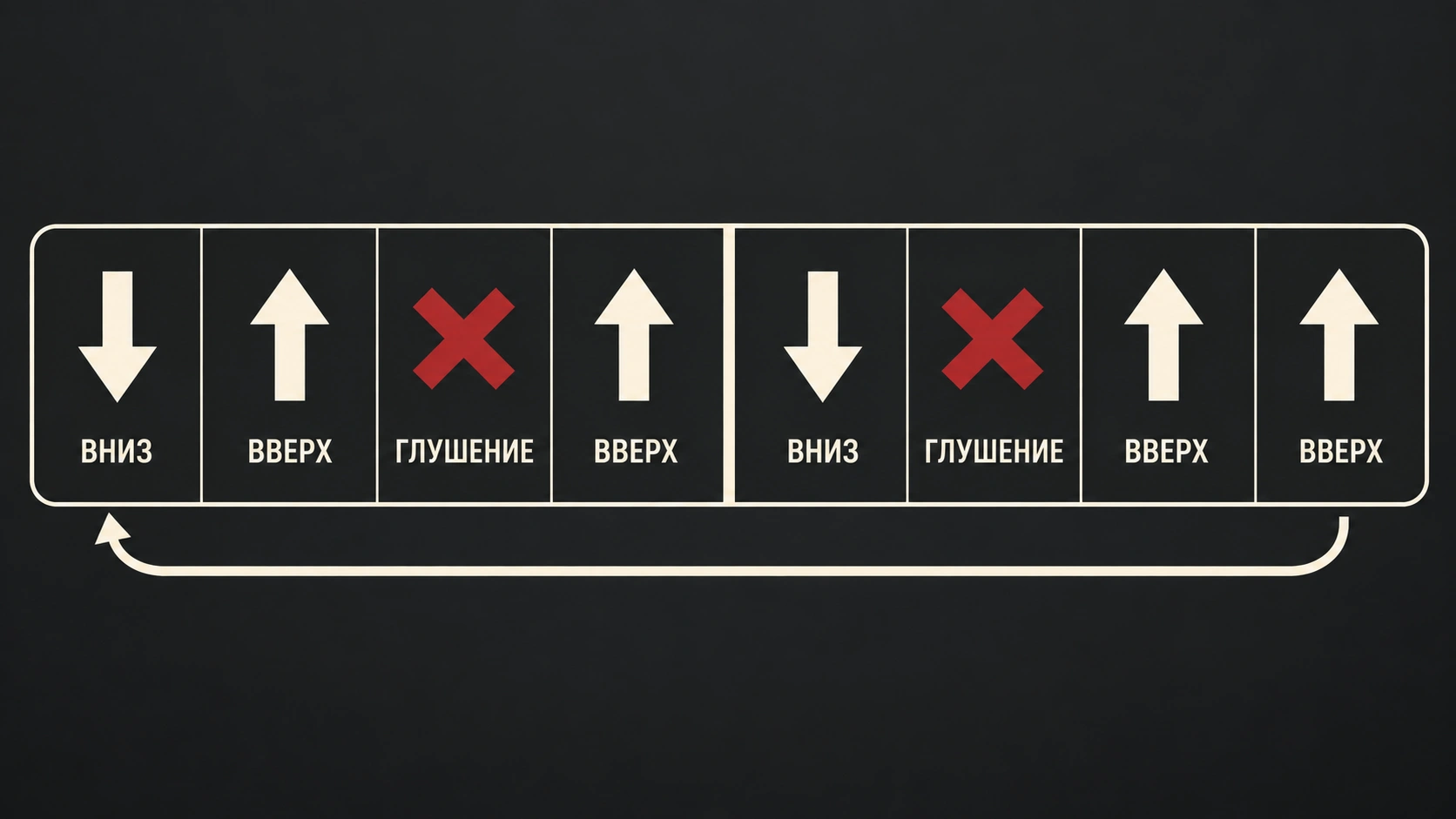 Бой «четверка» на гитаре: схемы, глушение и обучение — 5