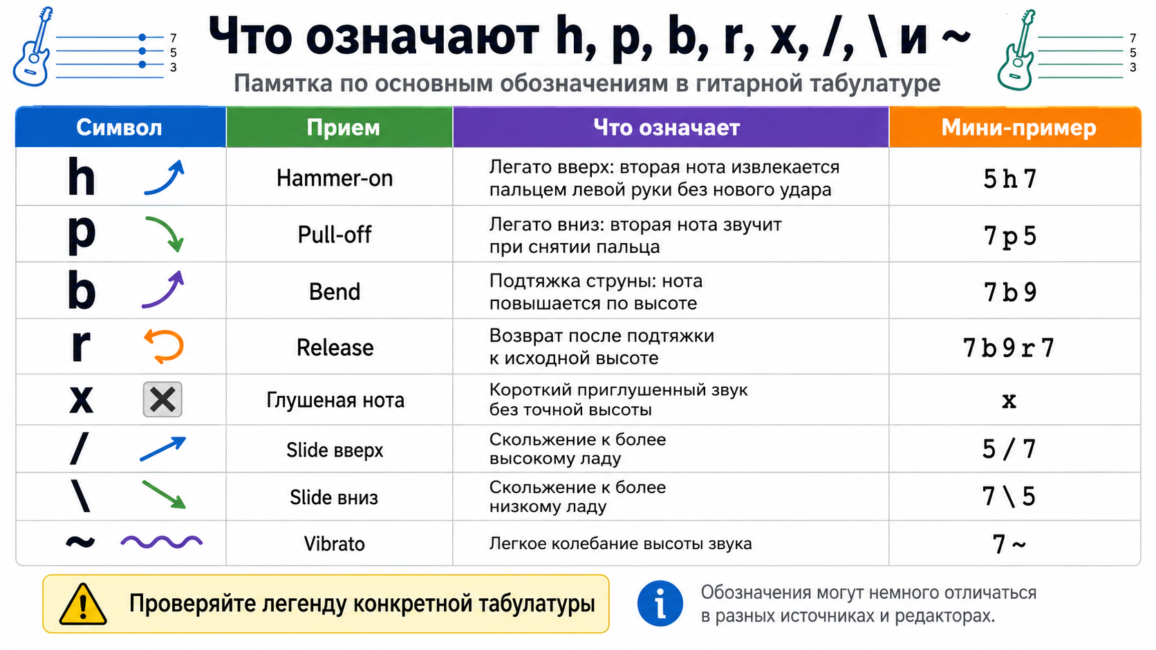 Как читать табы на гитаре: обозначения и примеры